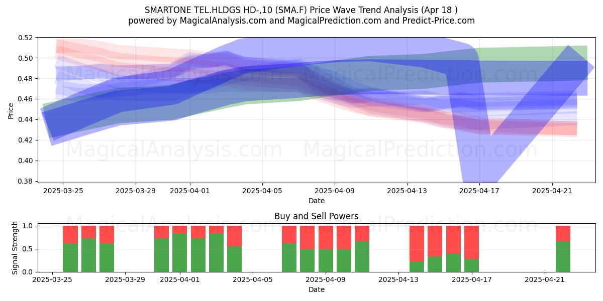  SMARTONE TEL.HLDGS HD-,10 (SMA.F) Support and Resistance area (18 Apr) 
