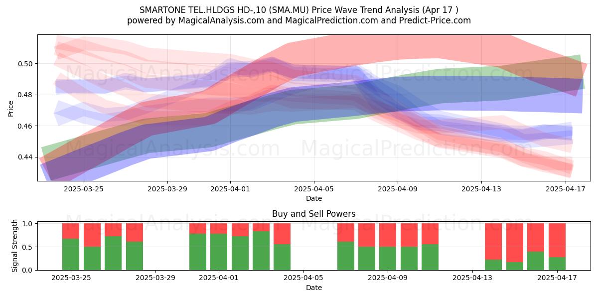  SMARTONE TEL.HLDGS HD-,10 (SMA.MU) Support and Resistance area (17 Apr) 