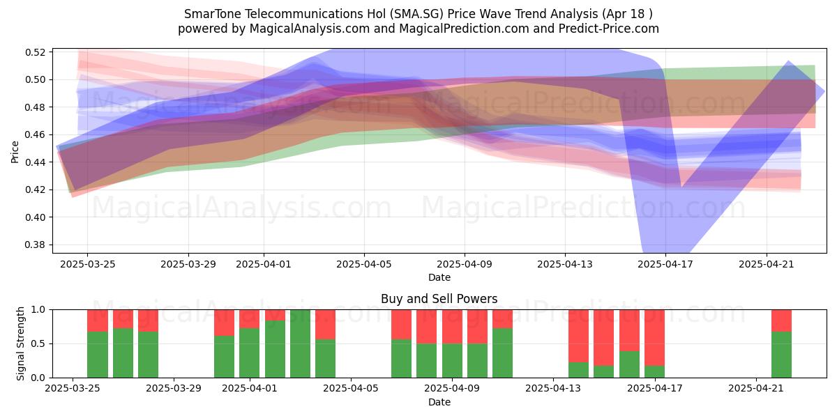  SmarTone Telecommunications Hol (SMA.SG) Support and Resistance area (18 Apr) 