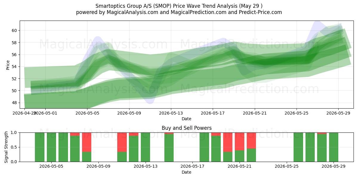  Smartoptics Group A/S (SMOP) Support and Resistance area (27 May) 