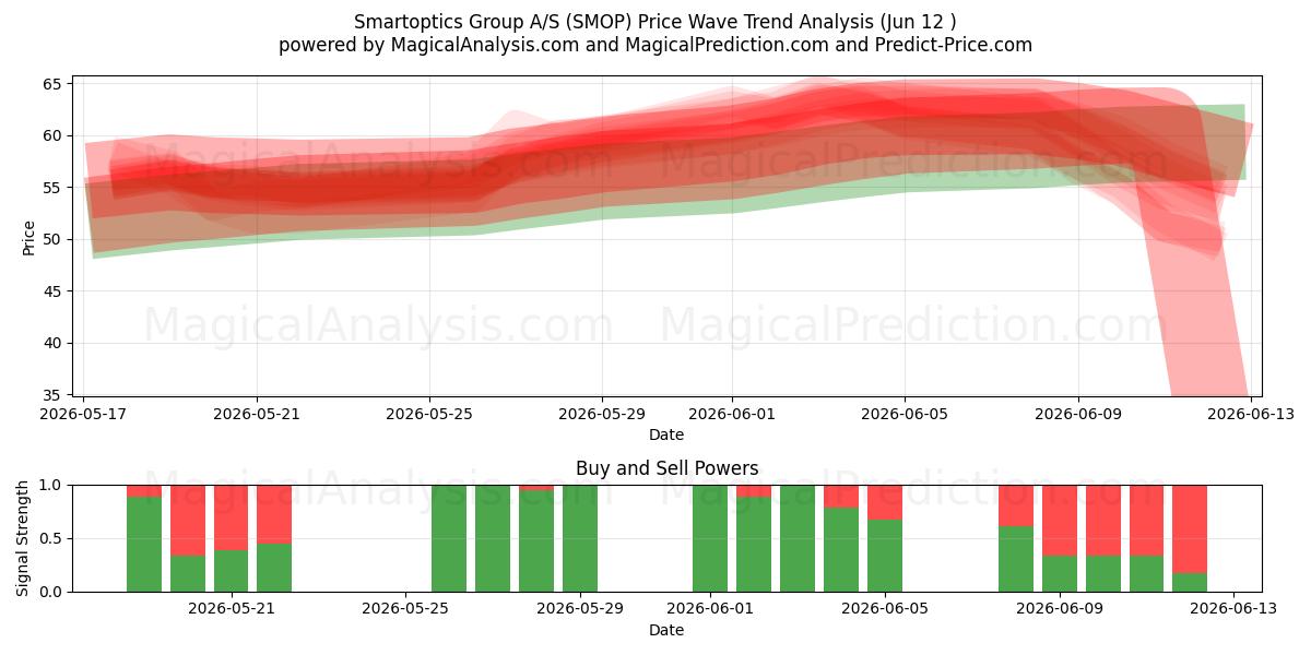  Smartoptics Group A/S (SMOP) Support and Resistance area (11 Jun) 