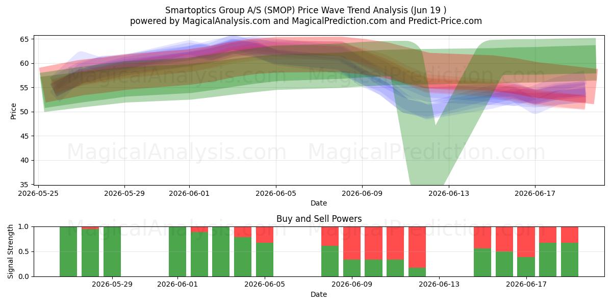 Smartoptics Group A/S (SMOP) Support and Resistance area (18 Jun) 