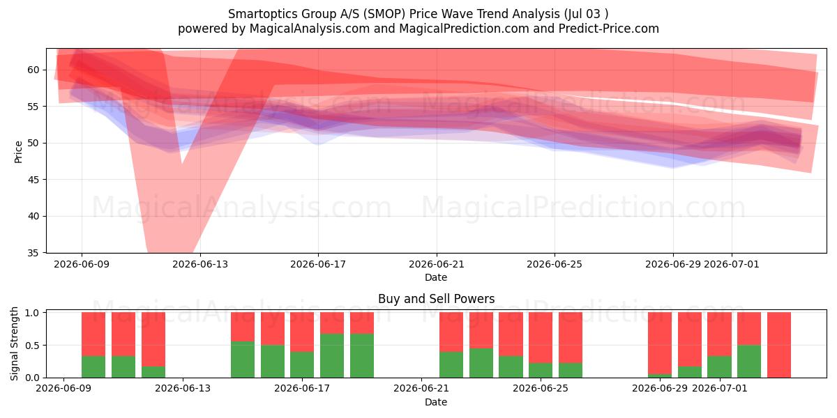  Smartoptics Group A/S (SMOP) Support and Resistance area (02 Jul) 