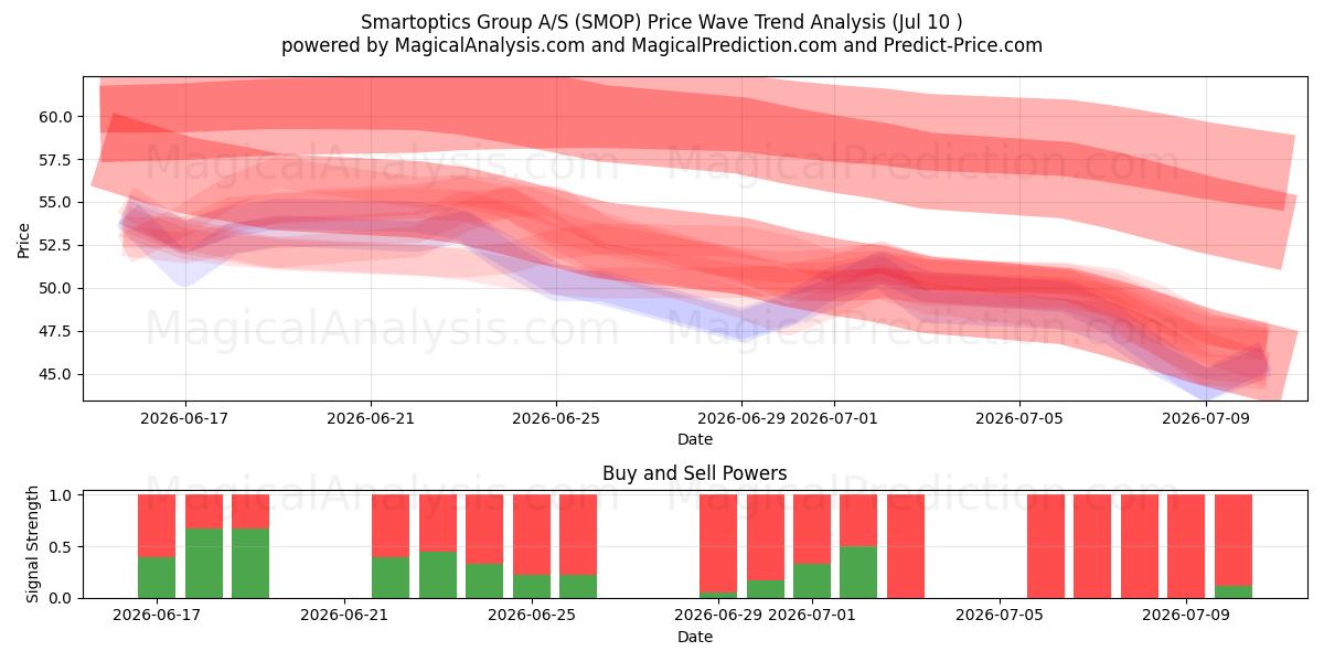  Smartoptics Group A/S (SMOP) Support and Resistance area (09 Jul) 