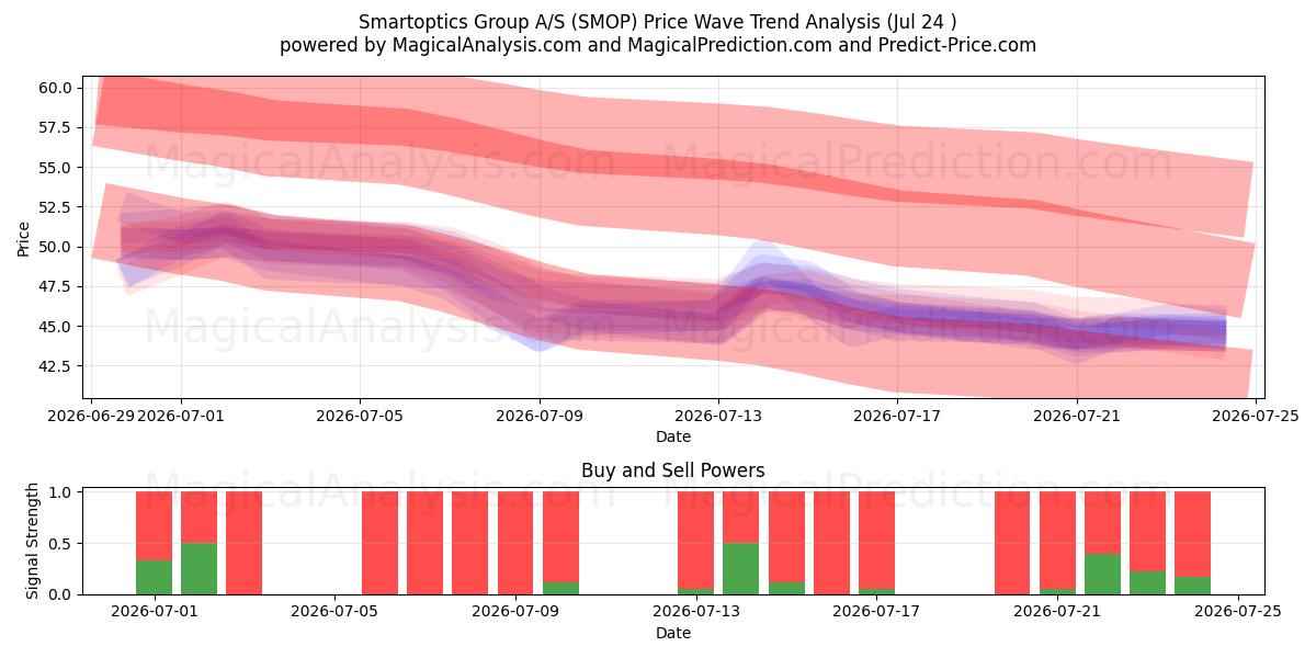  Smartoptics Group A/S (SMOP) Support and Resistance area (23 Jul) 