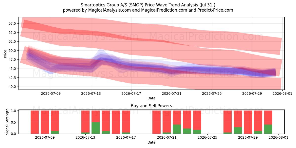  Smartoptics Group A/S (SMOP) Support and Resistance area (30 Jul) 