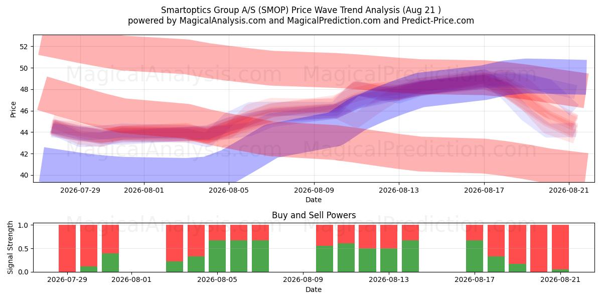  Smartoptics Group A/S (SMOP) Support and Resistance area (20 Aug) 