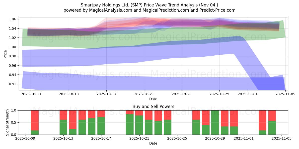  Smartpay Holdings Ltd. (SMP) Support and Resistance area (03 Nov) 