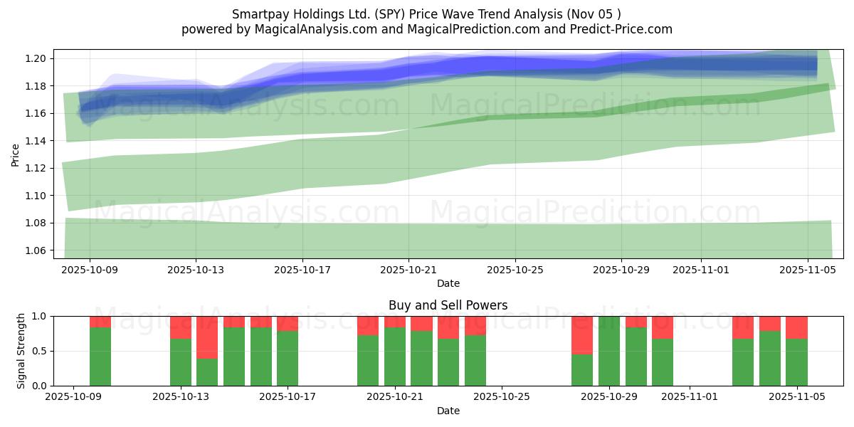  Smartpay Holdings Ltd. (SPY) Support and Resistance area (04 Nov) 