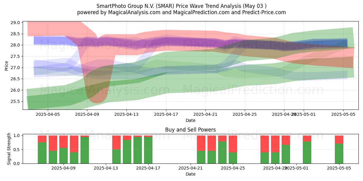 SmartPhoto Group N.V. (SMAR) Support and Resistance area (03 May) SmartPhoto Group N.V. (SMAR) Support and Resistance area (03 May)
