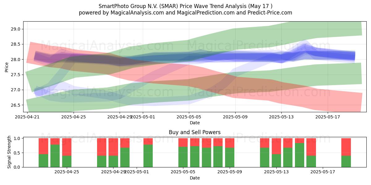  SmartPhoto Group N.V. (SMAR) Support and Resistance area (17 May) 
