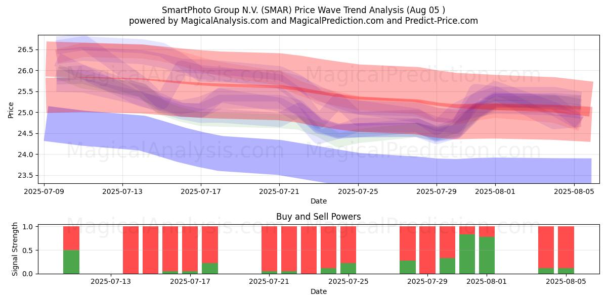  SmartPhoto Group N.V. (SMAR) Support and Resistance area (04 Aug) 