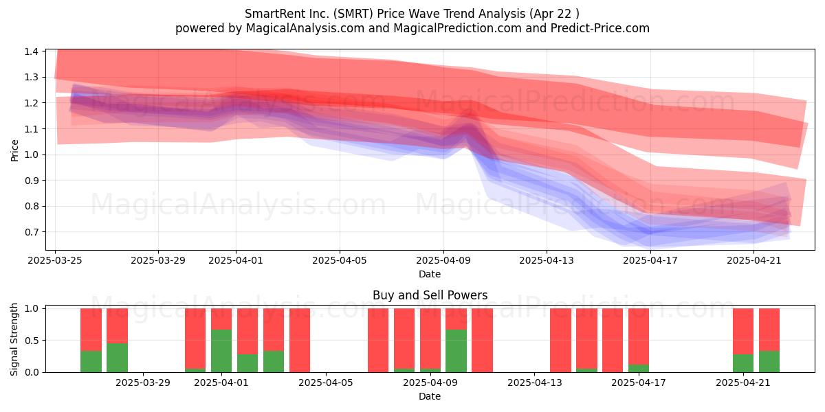  SmartRent Inc. (SMRT) Support and Resistance area (22 Apr) 