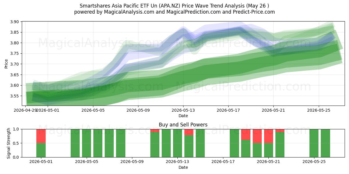  Smartshares Asia Pacific ETF Un (APA.NZ) Support and Resistance area (25 May) 