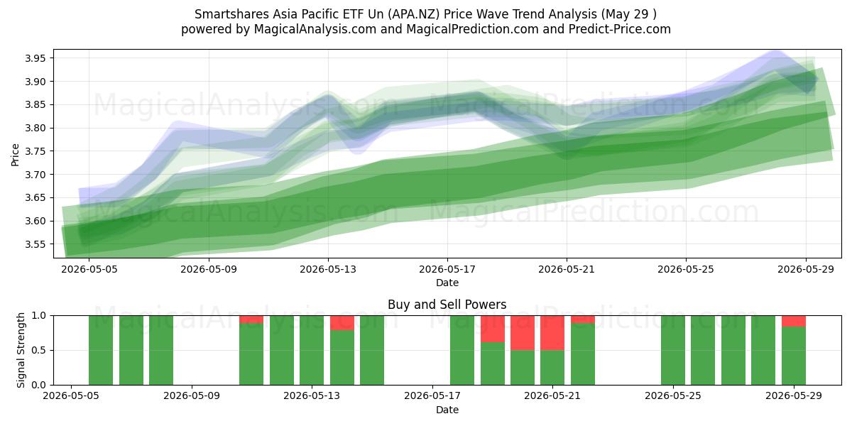  Smartshares Asia Pacific ETF Un (APA.NZ) Support and Resistance area (28 May) 