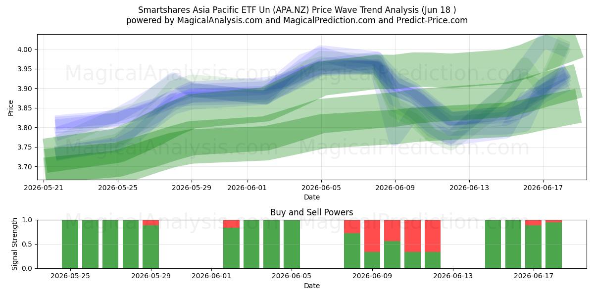  Smartshares Asia Pacific ETF Un (APA.NZ) Support and Resistance area (17 Jun) 