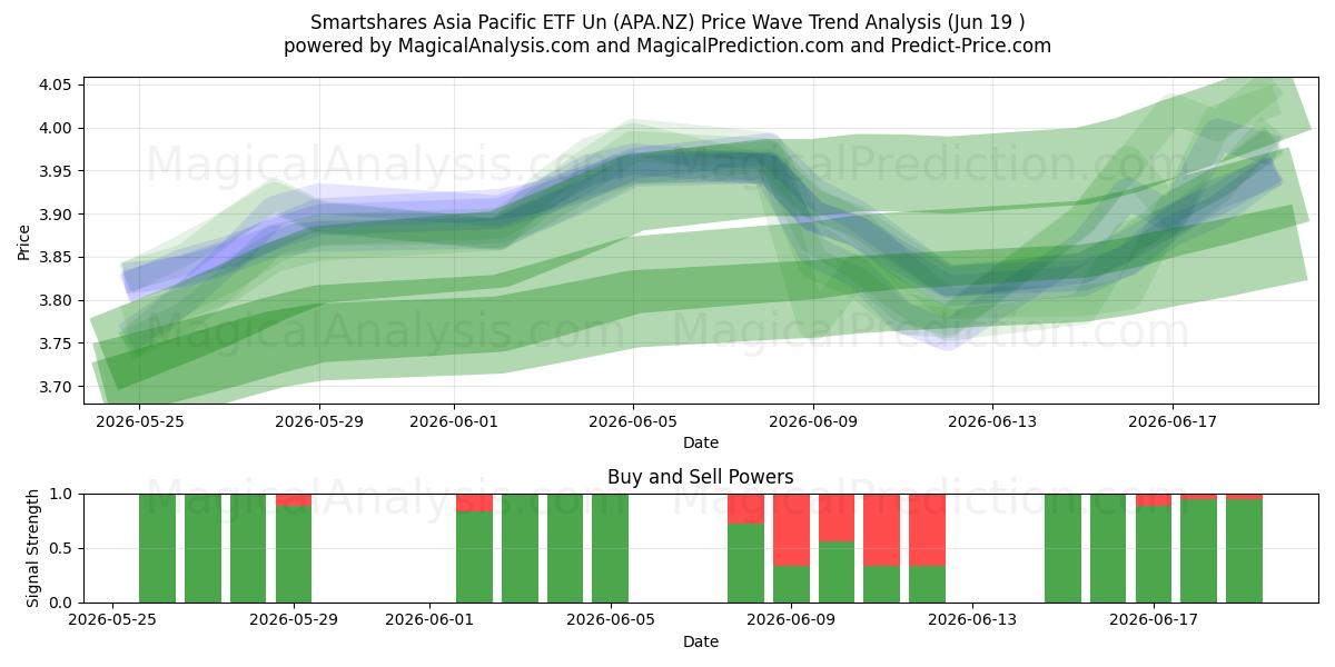  Smartshares Asia Pacific ETF Un (APA.NZ) Support and Resistance area (18 Jun) 