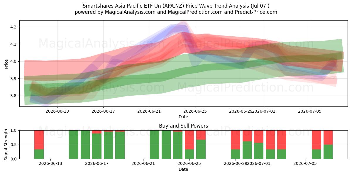  Smartshares Asia Pacific ETF Un (APA.NZ) Support and Resistance area (06 Jul) 