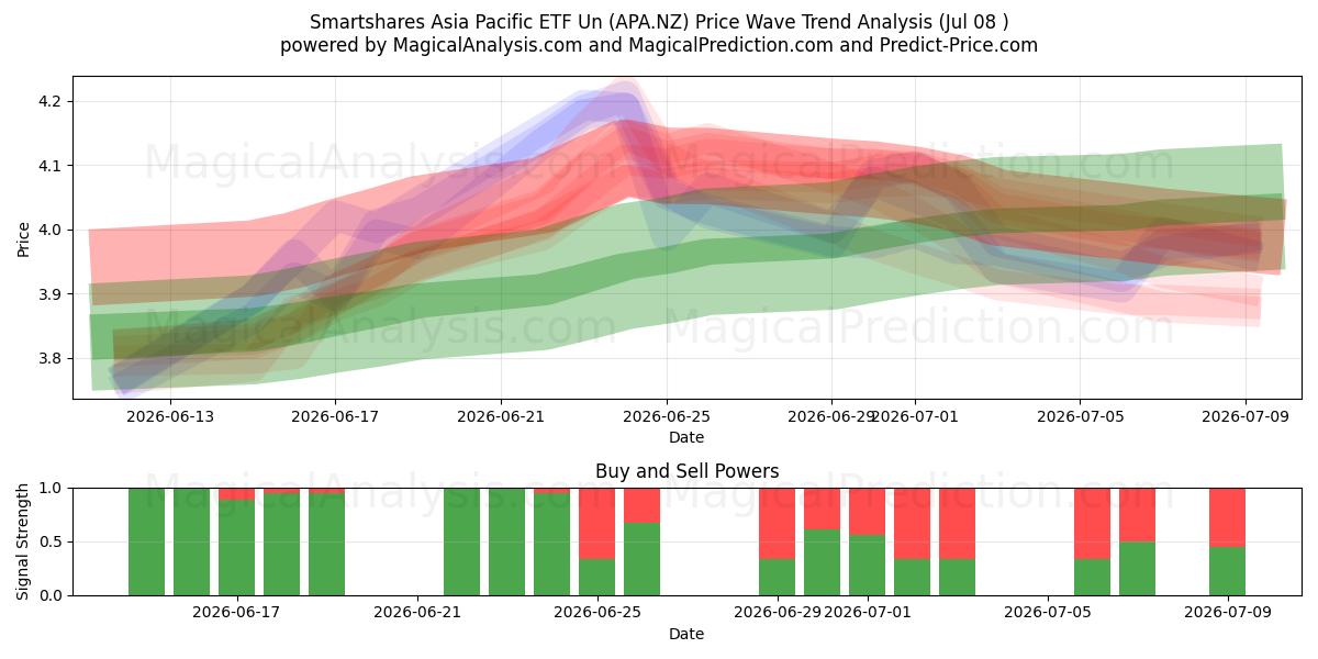  Smartshares Asia Pacific ETF Un (APA.NZ) Support and Resistance area (07 Jul) 