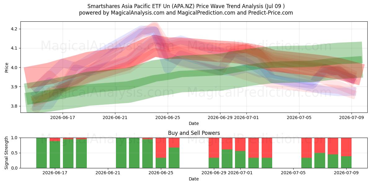  Smartshares Asia Pacific ETF Un (APA.NZ) Support and Resistance area (08 Jul) 