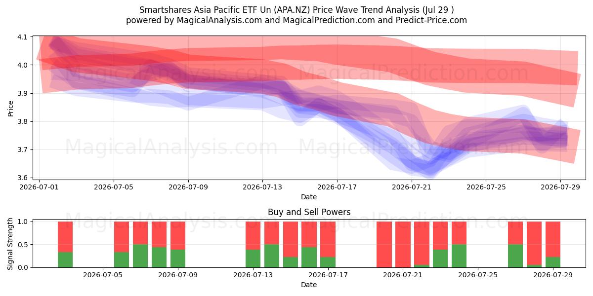  Smartshares Asia Pacific ETF Un (APA.NZ) Support and Resistance area (28 Jul) 