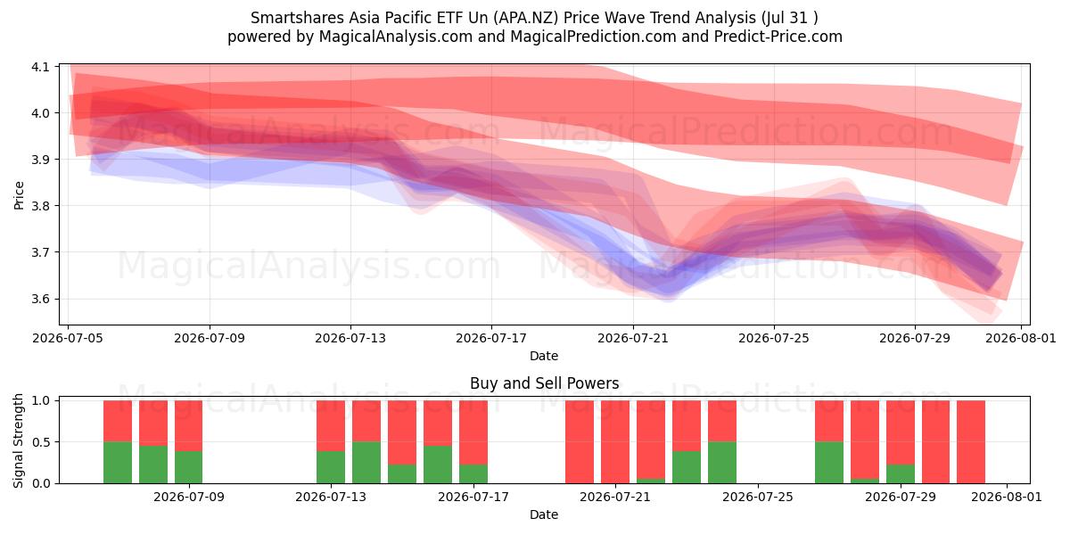  Smartshares Asia Pacific ETF Un (APA.NZ) Support and Resistance area (30 Jul) 