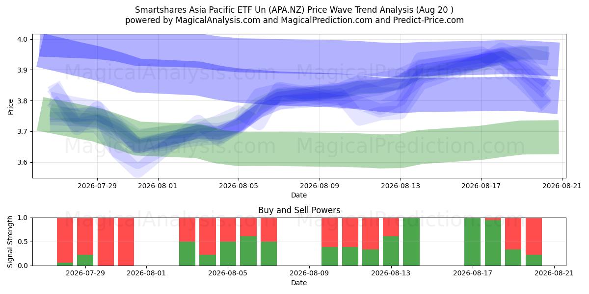  Smartshares Asia Pacific ETF Un (APA.NZ) Support and Resistance area (18 Aug) 