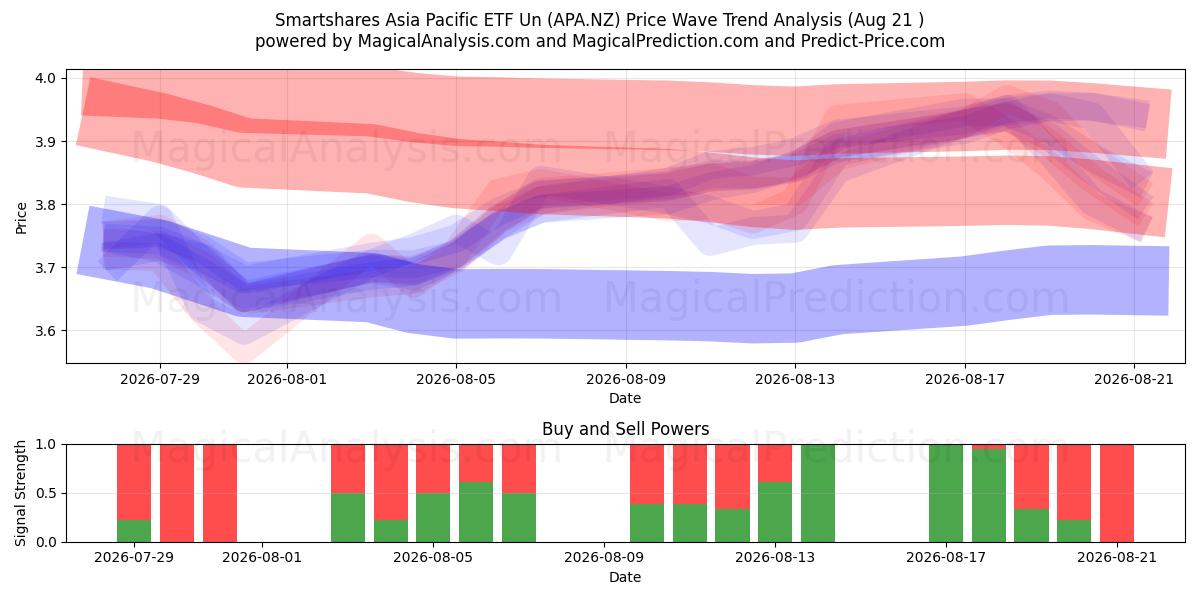  Smartshares Asia Pacific ETF Un (APA.NZ) Support and Resistance area (20 Aug) 