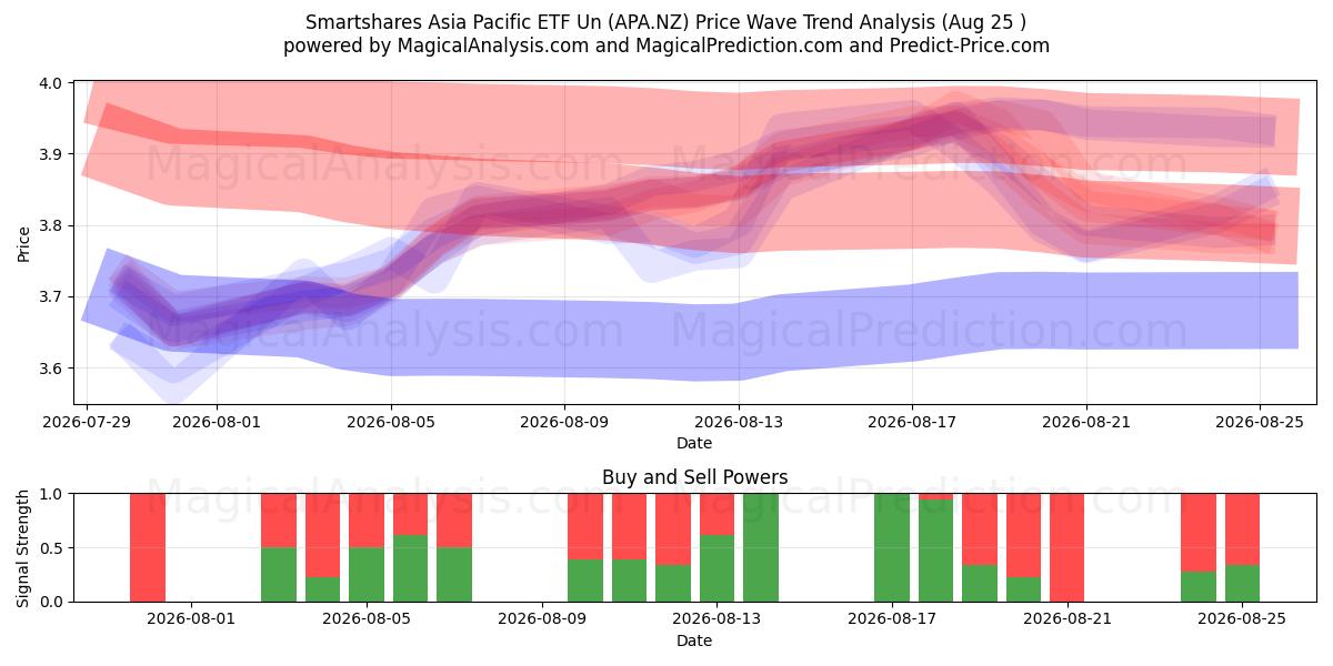  Smartshares Asia Pacific ETF Un (APA.NZ) Support and Resistance area (21 Aug) 