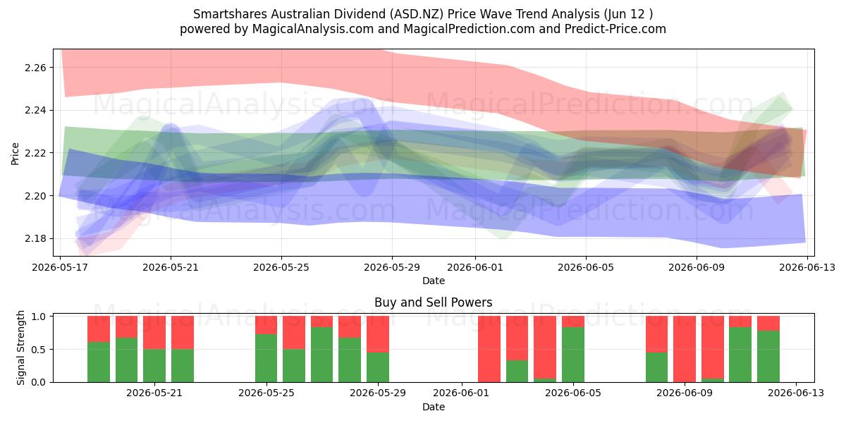  Smartshares Australian Dividend (ASD.NZ) Support and Resistance area (11 Jun) 
