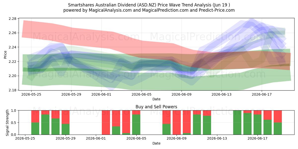  Smartshares Australian Dividend (ASD.NZ) Support and Resistance area (18 Jun) 