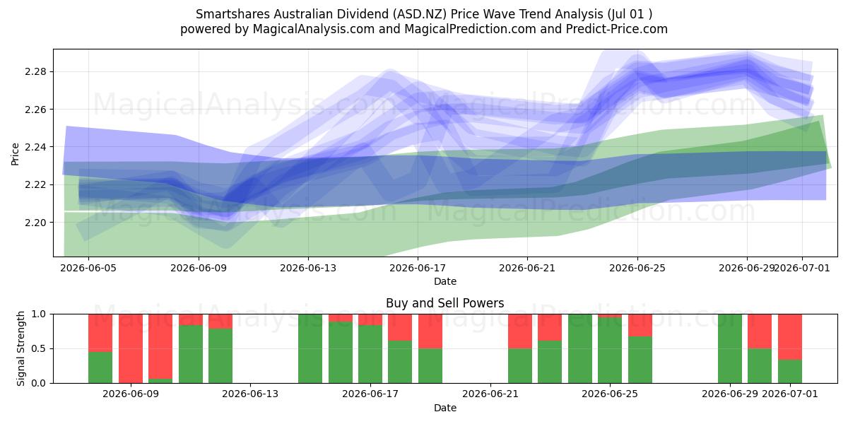  Smartshares Australian Dividend (ASD.NZ) Support and Resistance area (30 Jun) 