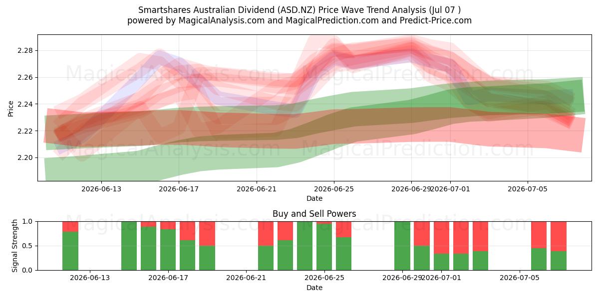  Smartshares Australian Dividend (ASD.NZ) Support and Resistance area (06 Jul) 