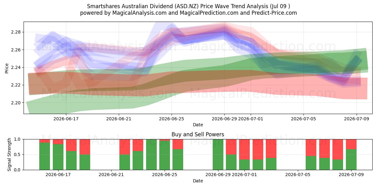  Smartshares Australian Dividend (ASD.NZ) Support and Resistance area (08 Jul) 