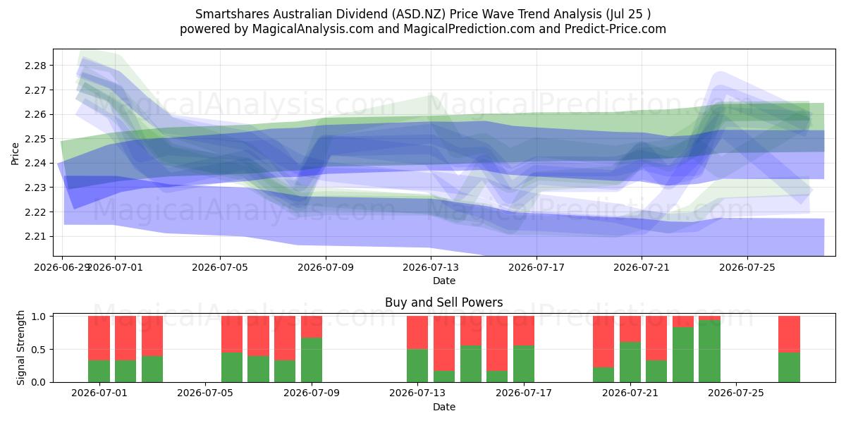  Smartshares Australian Dividend (ASD.NZ) Support and Resistance area (24 Jul) 