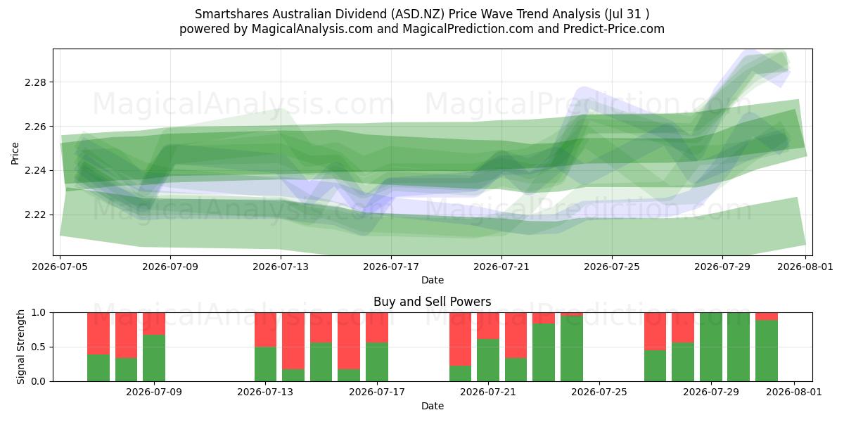  Smartshares Australian Dividend (ASD.NZ) Support and Resistance area (30 Jul) 