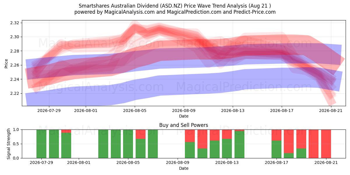  Smartshares Australian Dividend (ASD.NZ) Support and Resistance area (20 Aug) 
