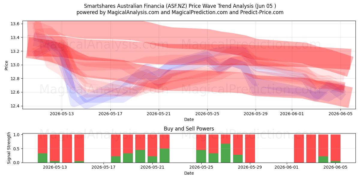  Smartshares Australian Financia (ASF.NZ) Support and Resistance area (04 Jun) 