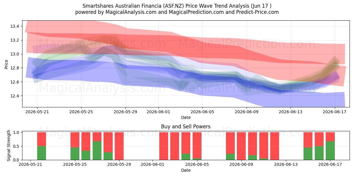  Smartshares Australian Financia (ASF.NZ) Support and Resistance area (10 Jun) 