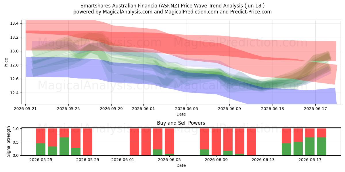  Smartshares Australian Financia (ASF.NZ) Support and Resistance area (17 Jun) 