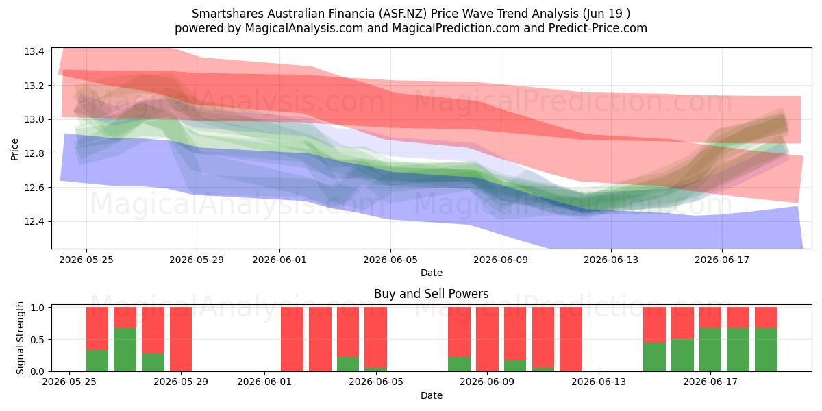  Smartshares Australian Financia (ASF.NZ) Support and Resistance area (18 Jun) 