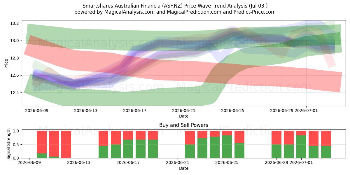  Smartshares Australian Financia (ASF.NZ) Support and Resistance area (02 Jul) 