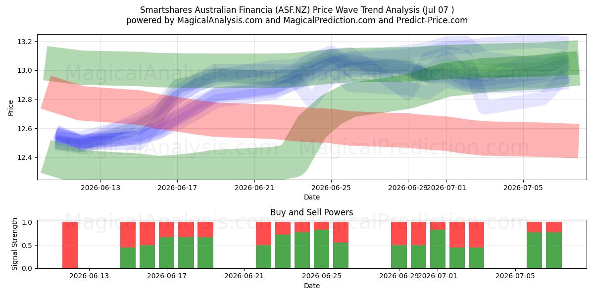  Smartshares Australian Financia (ASF.NZ) Support and Resistance area (06 Jul) 