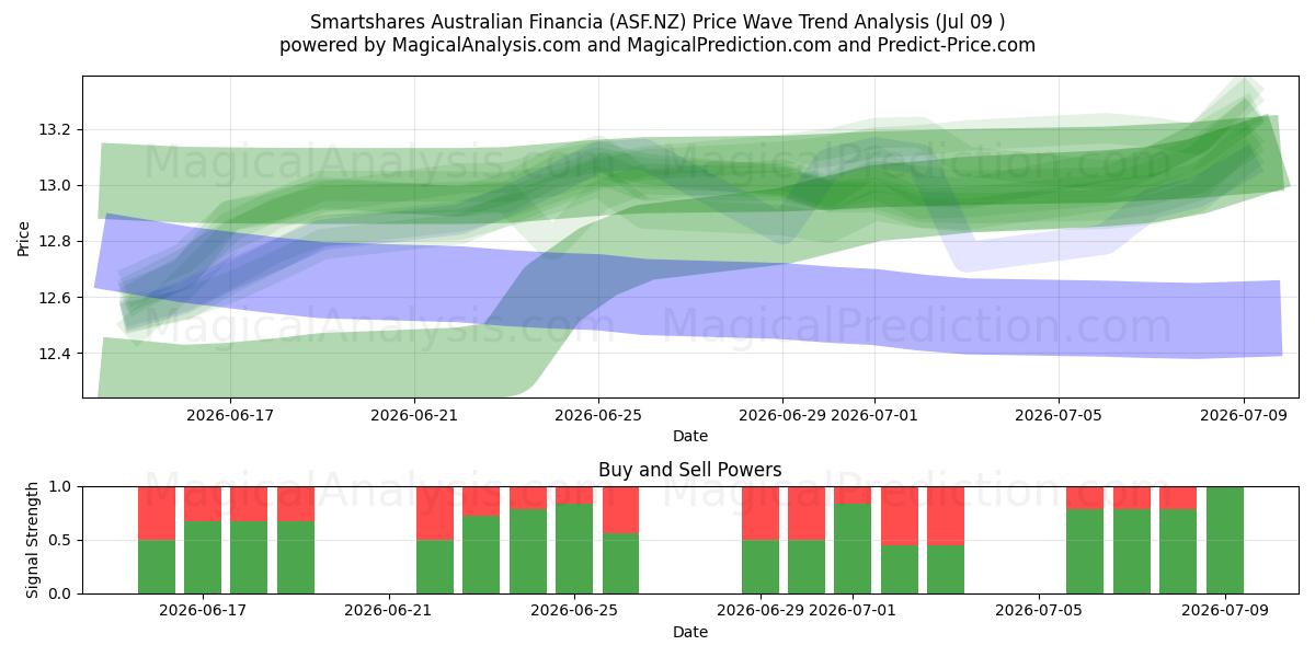  Smartshares Australian Financia (ASF.NZ) Support and Resistance area (08 Jul) 