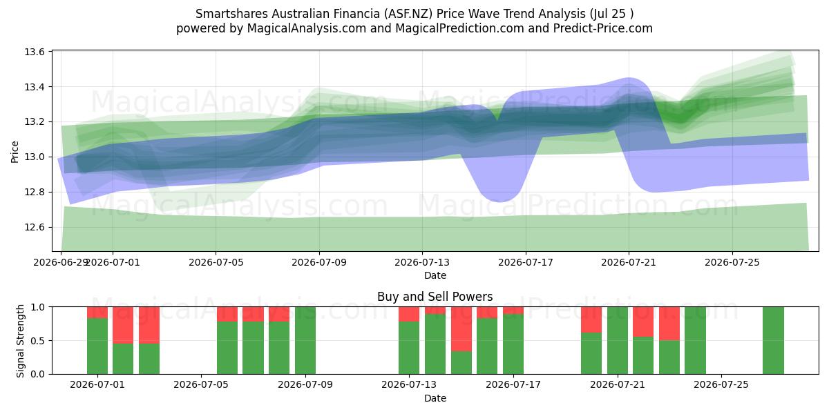  Smartshares Australian Financia (ASF.NZ) Support and Resistance area (24 Jul) 
