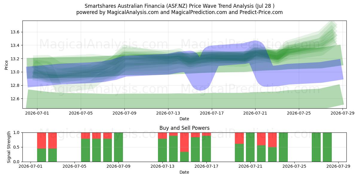  Smartshares Australian Financia (ASF.NZ) Support and Resistance area (27 Jul) 