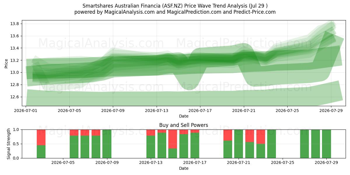  Smartshares Australian Financia (ASF.NZ) Support and Resistance area (28 Jul) 