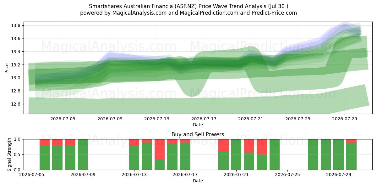  Smartshares Australian Financia (ASF.NZ) Support and Resistance area (29 Jul) 