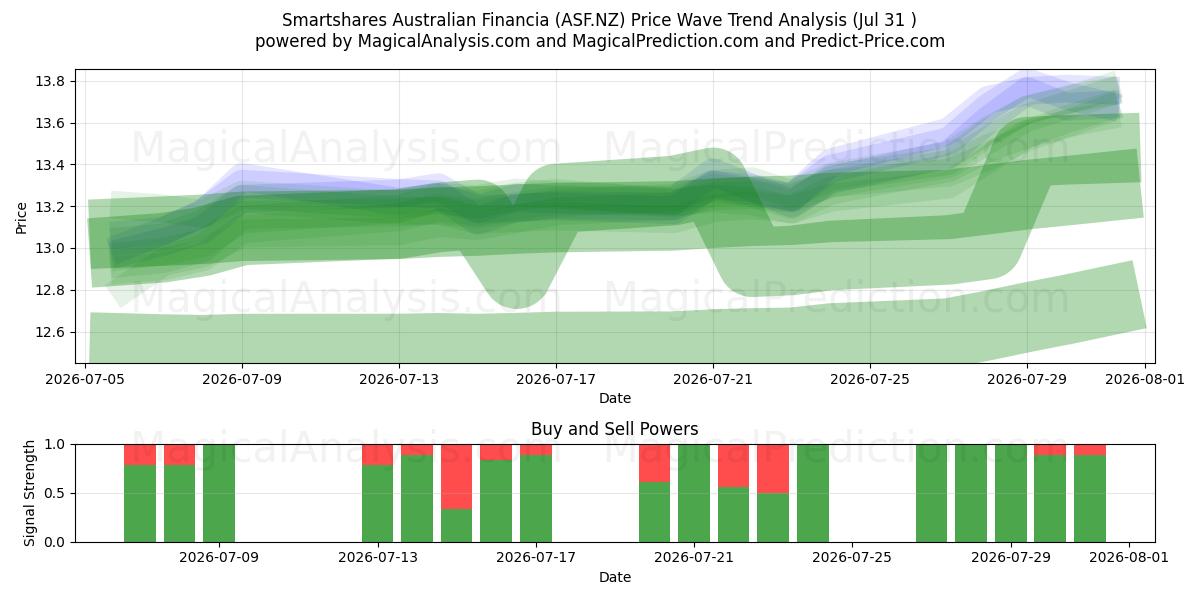  Smartshares Australian Financia (ASF.NZ) Support and Resistance area (30 Jul) 