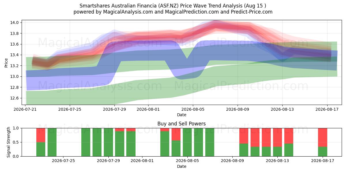  Smartshares Australian Financia (ASF.NZ) Support and Resistance area (14 Aug) 